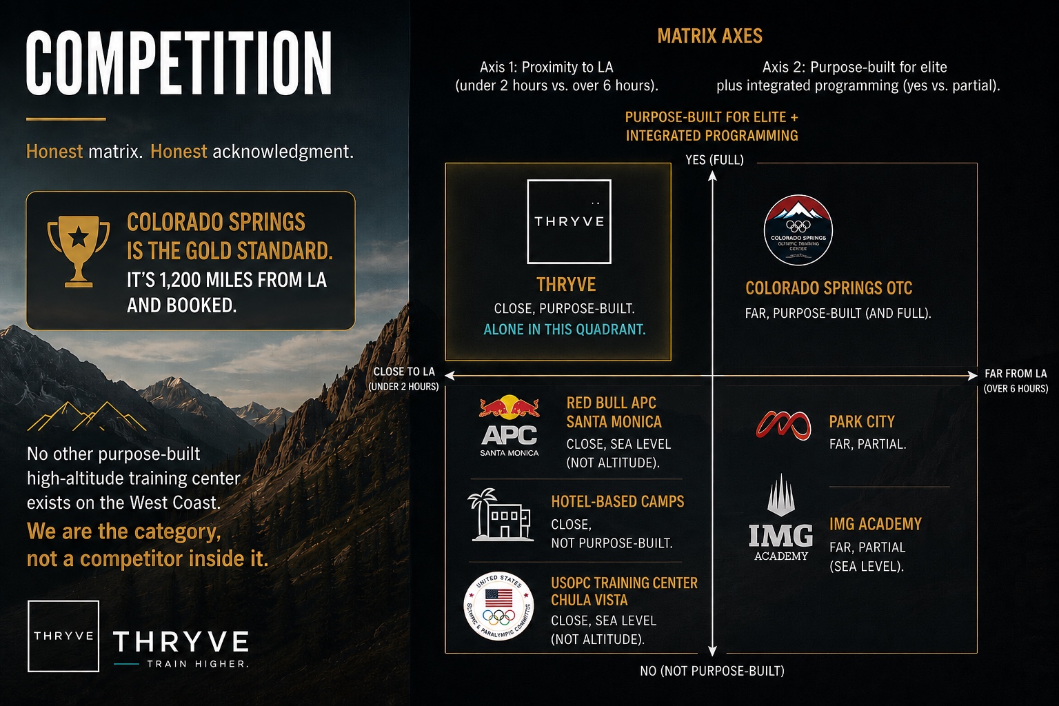 Competitive positioning matrix: THRYVE is the only option that is both close to Los Angeles and purpose-built for elite, fully integrated high-altitude training — contrasted with the Colorado Springs Olympic Training Center, Red Bull APC Santa Monica, Park City, IMG Academy, hotel-based camps, and the USOPC Chula Vista center.