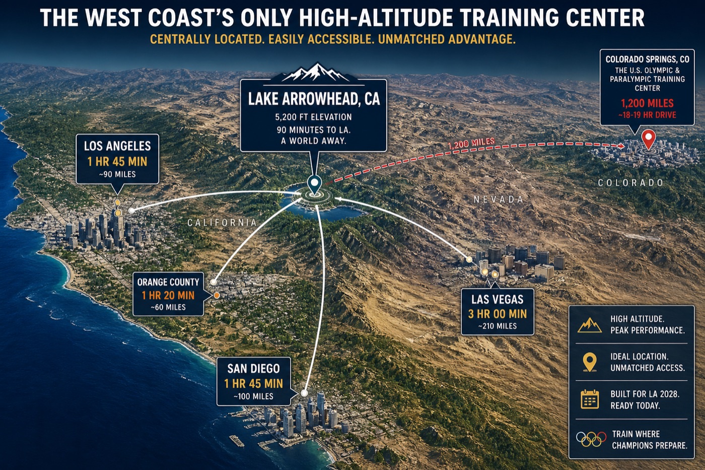 Map of Southern California showing THRYVE near Lake Arrowhead as the West Coast's only high-altitude training center — roughly 90 minutes from Los Angeles, Orange County, and San Diego, versus about 1,200 miles to the U.S. Olympic & Paralympic Training Center in Colorado Springs.